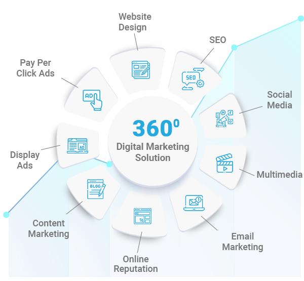 result 360 driven Digital marketing services 